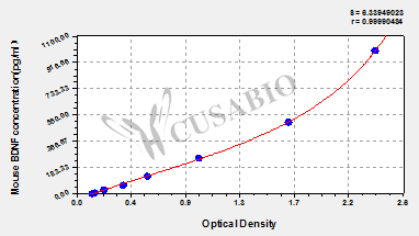Mouse Brain derived neurotrophic factor,BDNF ELISA Kit