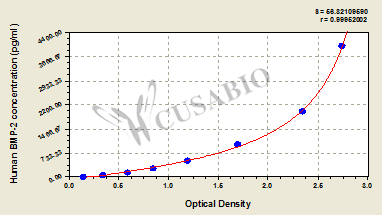 Human Bone morphogenetic protein 2,BMP-2 ELISA Kit