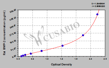 Rat Bone morphogenetic protein 2,BMP-2 ELISA Kit
