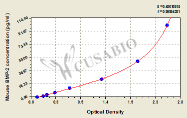 Mouse Bone morphogenetic protein 2,BMP-2 ELISA Kit