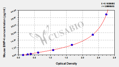 Mouse Bone morphogenetic protein 4,BMP-4 ELISA Kit