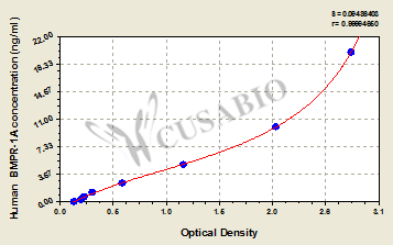 Human Bone morphogenetic protein receptor 1A,BMPR-1A ELISA Kit