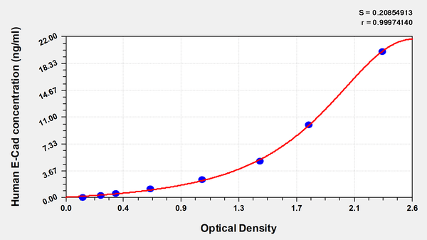 Human E-Cadherin,E-Cad ELISA Kit