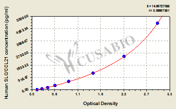 Human secondary lymphoid-tissue chemokine,SLC ELISA Kit