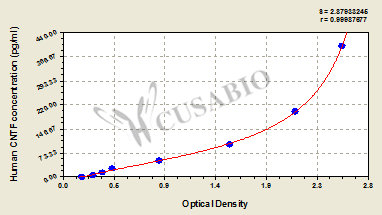 Human Ciliary Neurotrophic Factor,CNTF ELISA Kit