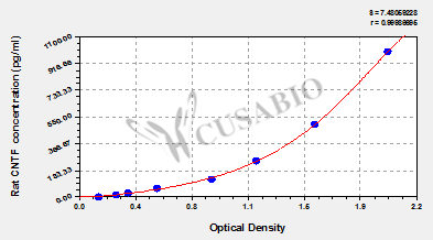 Rat Ciliary Neurotrophic Factor,CNTF ELISA Kit