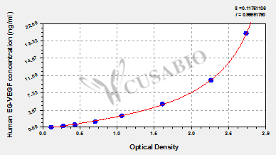 Human prokineticin 1(PROK1/EG-VEGF) ELISA kit
