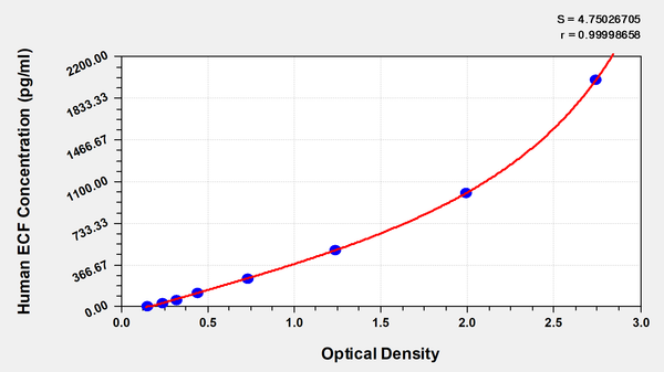Human eosinophil chemotactic factor,ECF ELISA Kit
