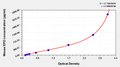 Mouse Erythropoietin,EPO ELISA Kit