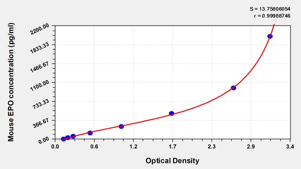 Mouse Erythropoietin,EPO ELISA Kit