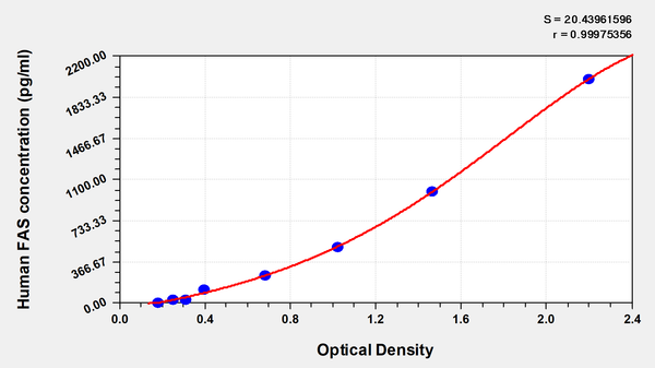 Human Factor-related Apoptosis,FAS ELISA Kit