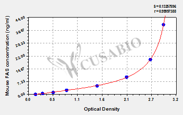 Mouse Factor-related Apoptosis,FAS ELISA Kit