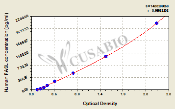 Human Factor-related Apoptosis ligand,FASL ELISA Kit