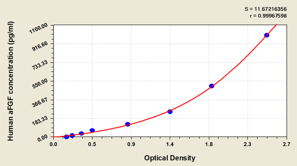 Human acidic fibroblast growth factor,aFGF/FGF-1 ELISA Kit