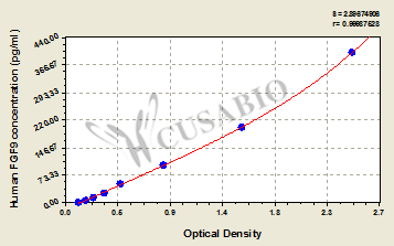 Human fibroblast growth factor 9 (glia-activating factor) (FGF9) ELISA kit