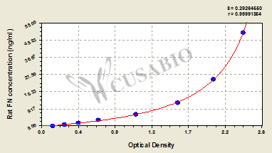 Rat Fibronectin,FN ELISA Kit