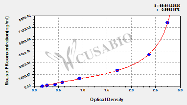 Mouse Fractalkine,FK ELISA Kit