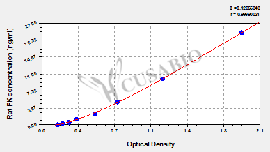 Rat Fractalkine,FK ELISA Kit