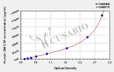 Human Granulocyte-Macrophage Colony Stimulating Factor,GM-CSF ELISA Kit