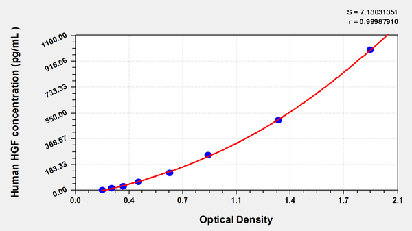 Human hepatocyte growth factor,HGF ELISA kit