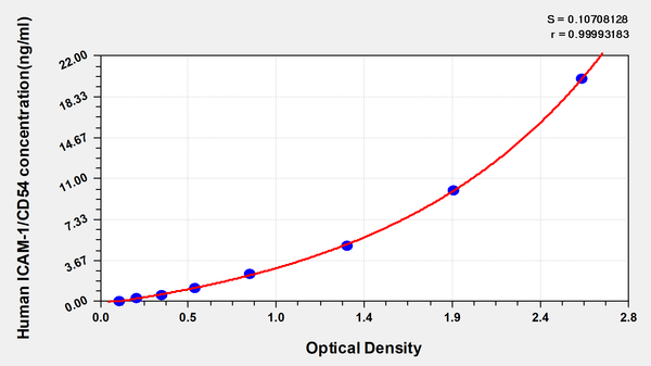 Human intercellular adhesion molecule 1,ICAM-1 ELISA Kit – Figure 1 of 1