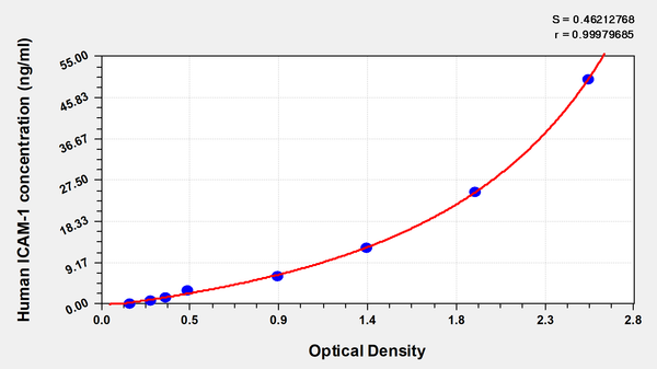 Human intercellular adhesion molecule 1,ICAM-1 ELISA Kit