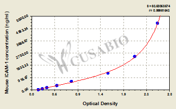 Mouse intercellular adhesion molecule 1,ICAM-1 ELISA KIT