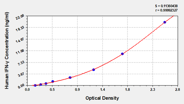 Human Interferon γ (IFN-γ) ELISA Kit