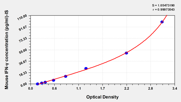 Mouse Interferon γ ,IFN-γ ELISA Kit