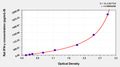 Rat Interferon γ,IFN-γ ELISA Kit