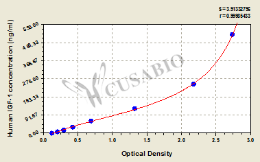 Human Insulin-like growth factor 1, IGF-1 ELISA Kit
