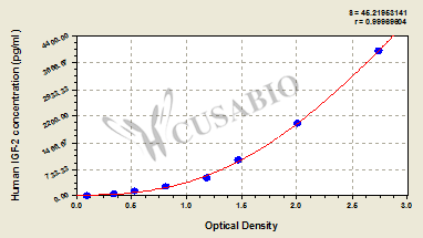 Human insulin-like growth factors 2,IGF-2 ELISA Kit