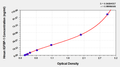 Human insulin-like growth factors binding protein 1,IGFBP-1 ELISA Kit