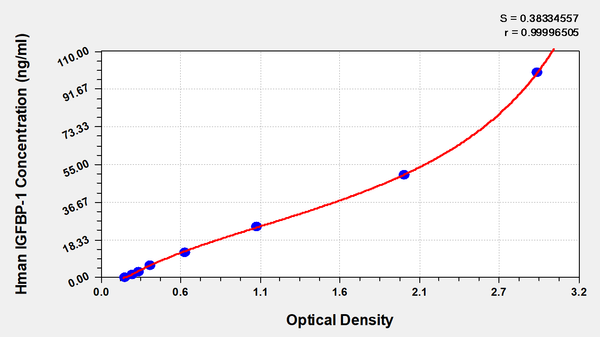 Human insulin-like growth factors binding protein 1,IGFBP-1 ELISA Kit