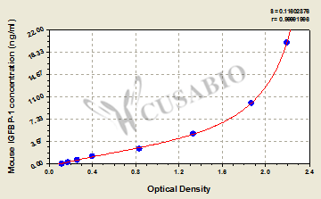 Mouse Insulin-like growth factor binding protein 1,IGFBP-1 ELISA Kit