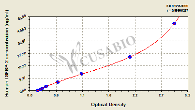 Human insulin-like growth factors binding protein 2,IGFBP-2 ELISA Kit