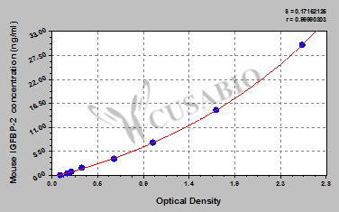 Mouse Insulin-like growth factor binding protein 2,IGFBP-2 ELISA KIT