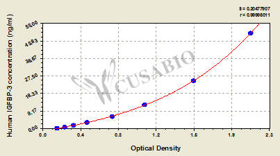 Human insulin-like growth factors binding protein 3,IGFBP-3 ELISA Kit