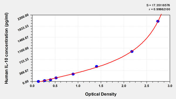 Human Interleukin 10,IL-10 ELISA KIT