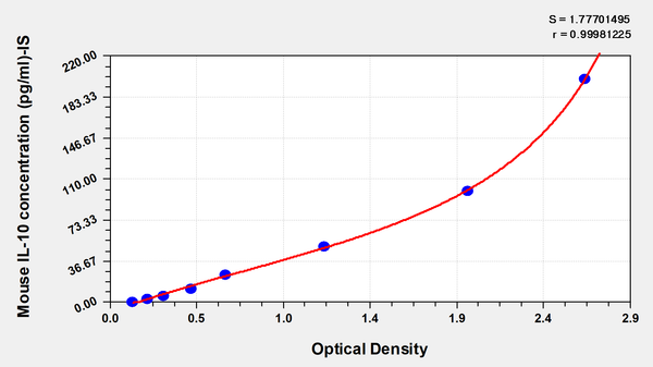 Mouse interleukin 10,IL-10 ELISA KIT