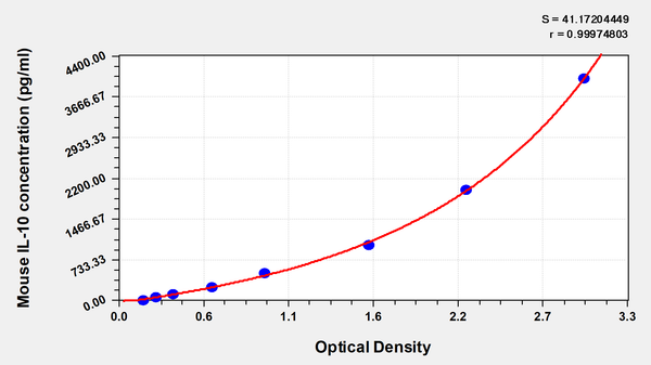 Mouse interleukin 10,IL-10 ELISA KIT