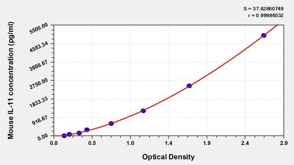 Mouse Interleukin 11,IL-11 ELISA KIT