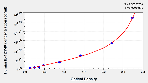 Human Interleukin 12,IL-12/P40 ELISA KIT – Figure 1 of 1