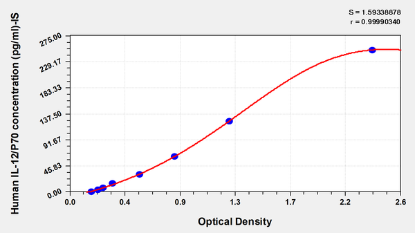 Human Interleukin 12,IL-12/P70 ELISA Kit