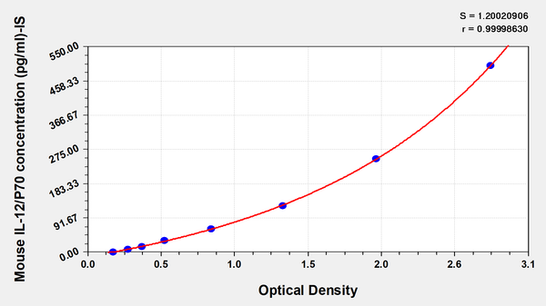 Mouse Interleukin 12,IL-12/P70 ELISA KIT – Figure 1 of 1