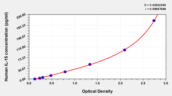 Human Interleukin 15,IL-15 ELISA Kit – Figure 1 of 1