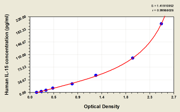 Human Interleukin 15,IL-15 ELISA KIT