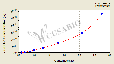 Mouse Interleukin 16,IL-16 ELISA KIT