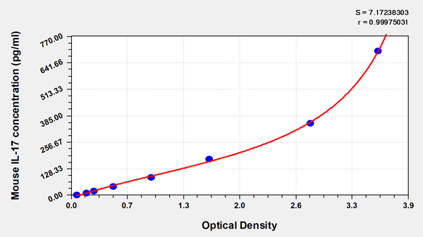 Mouse Interleukin 17,IL-17 ELISA Kit – Figure 1 of 1