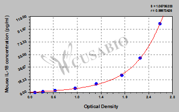 Mouse Interleukin 18,IL-18 ELISA Kit